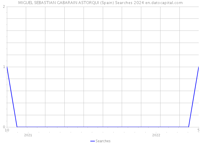 MIGUEL SEBASTIAN GABARAIN ASTORQUI (Spain) Searches 2024 