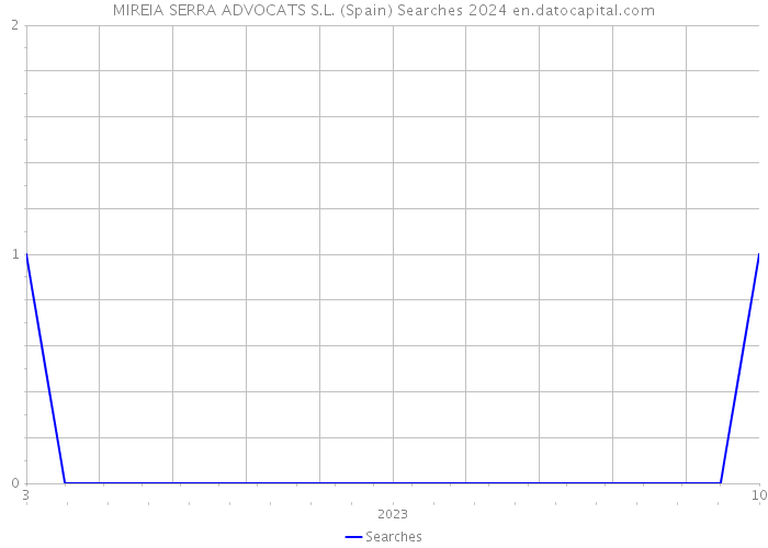 MIREIA SERRA ADVOCATS S.L. (Spain) Searches 2024 