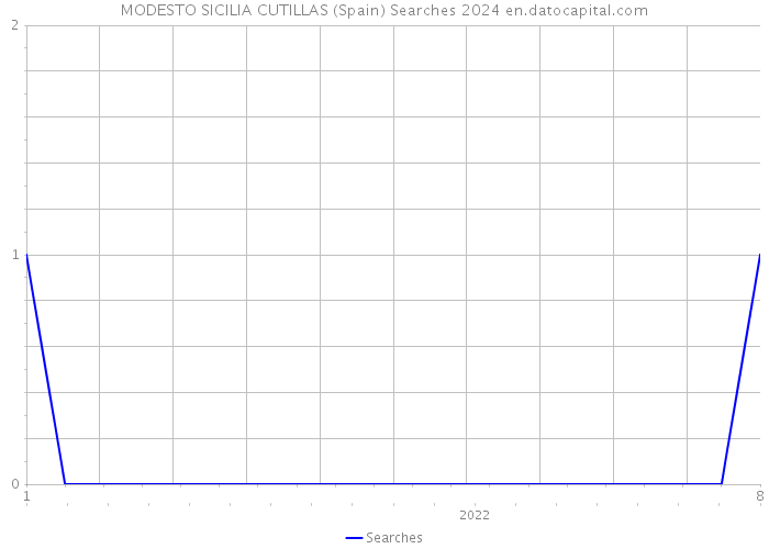 MODESTO SICILIA CUTILLAS (Spain) Searches 2024 