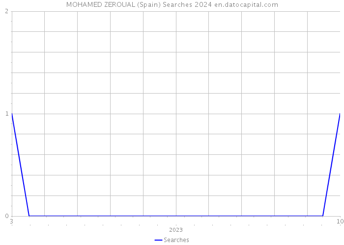 MOHAMED ZEROUAL (Spain) Searches 2024 