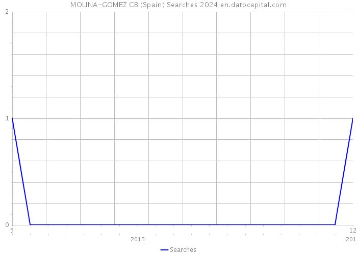 MOLINA-GOMEZ CB (Spain) Searches 2024 