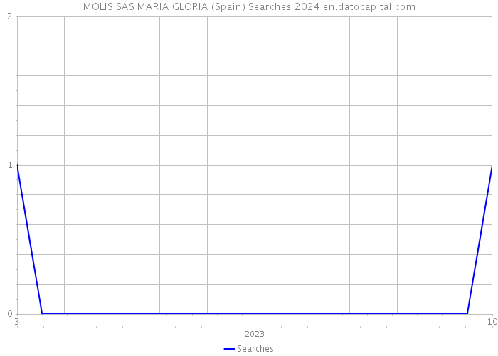 MOLIS SAS MARIA GLORIA (Spain) Searches 2024 