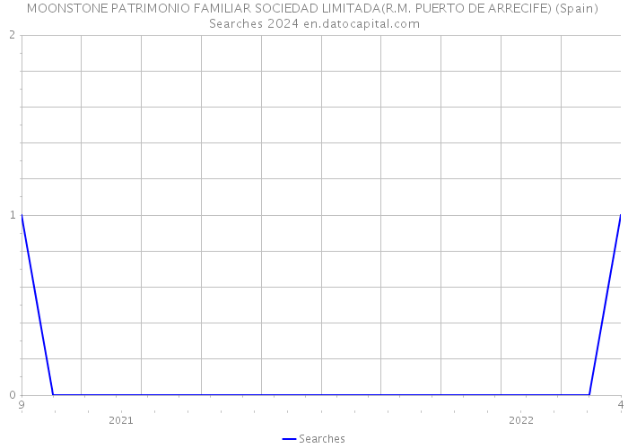 MOONSTONE PATRIMONIO FAMILIAR SOCIEDAD LIMITADA(R.M. PUERTO DE ARRECIFE) (Spain) Searches 2024 