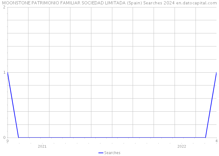 MOONSTONE PATRIMONIO FAMILIAR SOCIEDAD LIMITADA (Spain) Searches 2024 