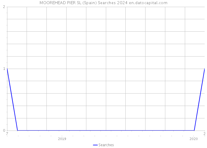 MOOREHEAD PIER SL (Spain) Searches 2024 
