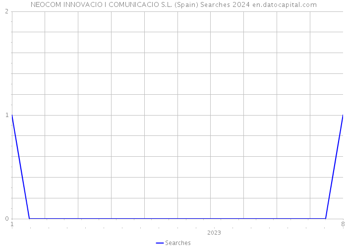NEOCOM INNOVACIO I COMUNICACIO S.L. (Spain) Searches 2024 