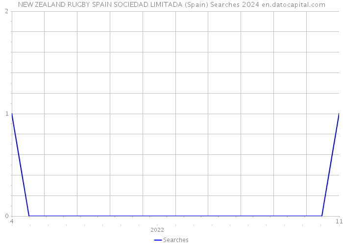 NEW ZEALAND RUGBY SPAIN SOCIEDAD LIMITADA (Spain) Searches 2024 