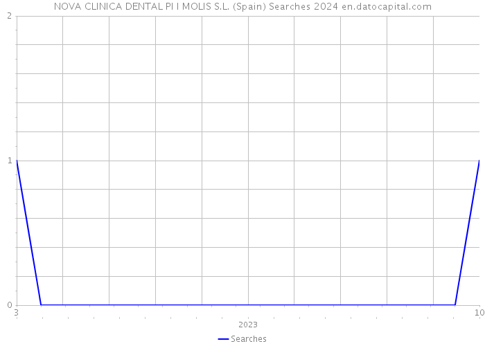 NOVA CLINICA DENTAL PI I MOLIS S.L. (Spain) Searches 2024 