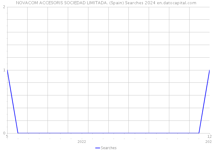 NOVACOM ACCESORIS SOCIEDAD LIMITADA. (Spain) Searches 2024 