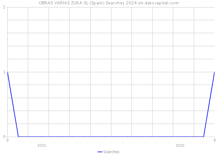 OBRAS VARIAS ZUKA SL (Spain) Searches 2024 