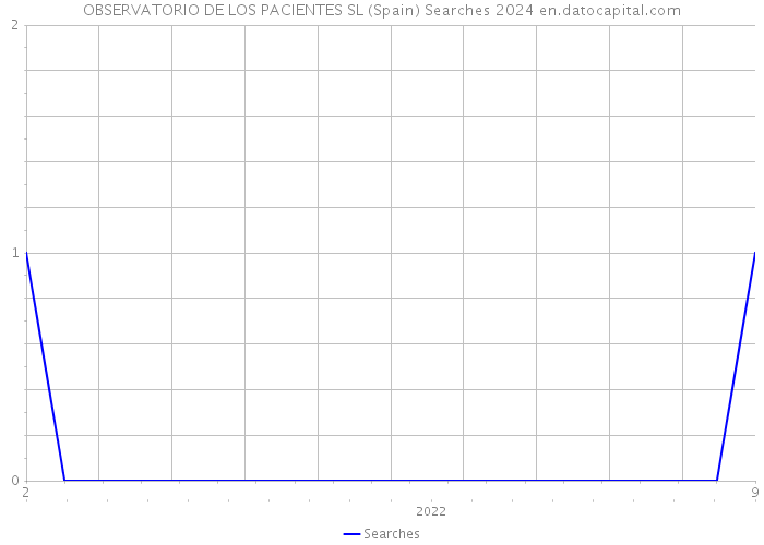 OBSERVATORIO DE LOS PACIENTES SL (Spain) Searches 2024 