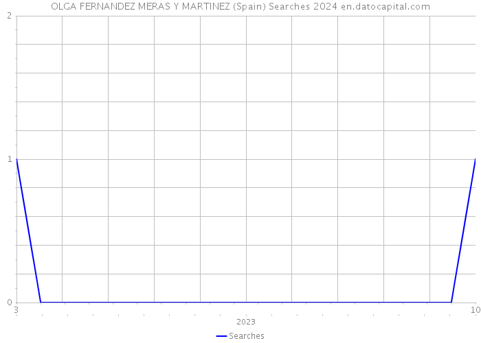 OLGA FERNANDEZ MERAS Y MARTINEZ (Spain) Searches 2024 