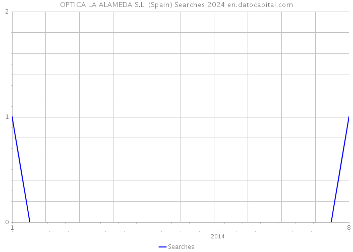 OPTICA LA ALAMEDA S.L. (Spain) Searches 2024 