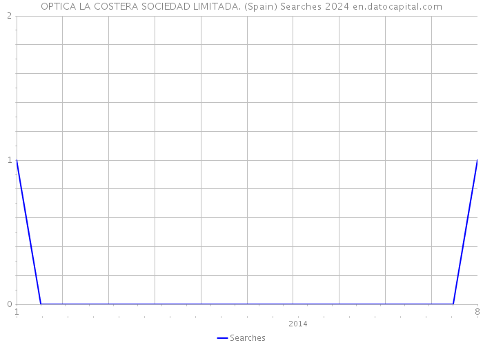 OPTICA LA COSTERA SOCIEDAD LIMITADA. (Spain) Searches 2024 