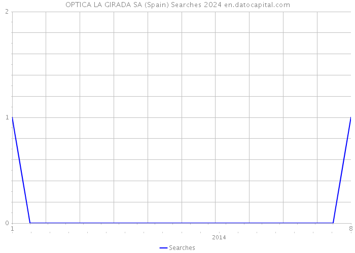 OPTICA LA GIRADA SA (Spain) Searches 2024 