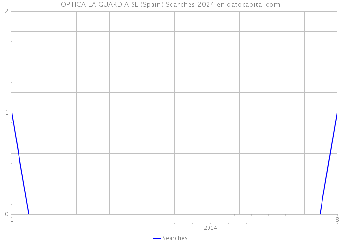 OPTICA LA GUARDIA SL (Spain) Searches 2024 