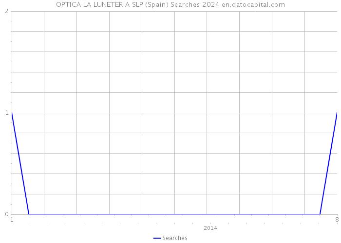 OPTICA LA LUNETERIA SLP (Spain) Searches 2024 