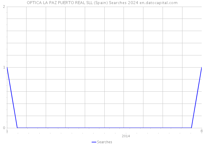 OPTICA LA PAZ PUERTO REAL SLL (Spain) Searches 2024 