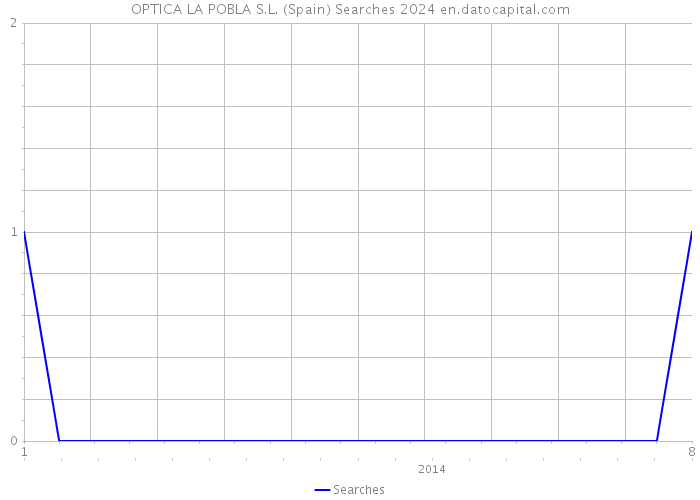 OPTICA LA POBLA S.L. (Spain) Searches 2024 