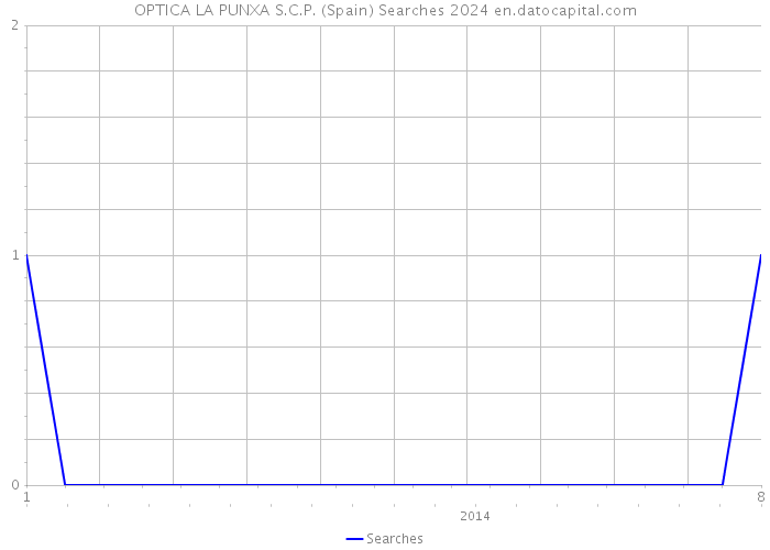 OPTICA LA PUNXA S.C.P. (Spain) Searches 2024 