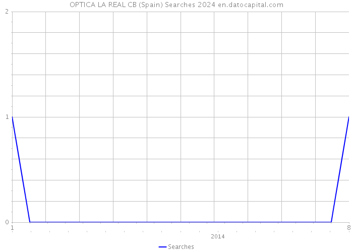 OPTICA LA REAL CB (Spain) Searches 2024 