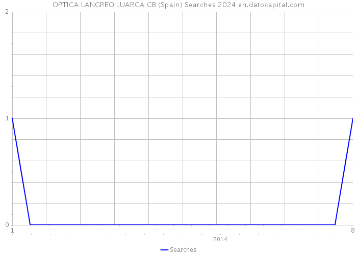 OPTICA LANGREO LUARCA CB (Spain) Searches 2024 
