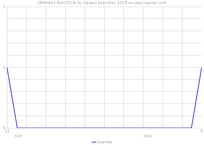 ORANIAS ELASTICA SL (Spain) Searches 2024 