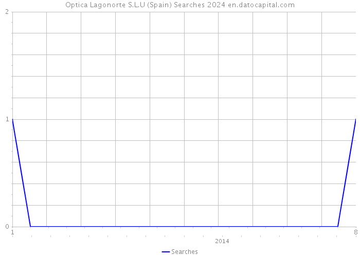 Optica Lagonorte S.L.U (Spain) Searches 2024 