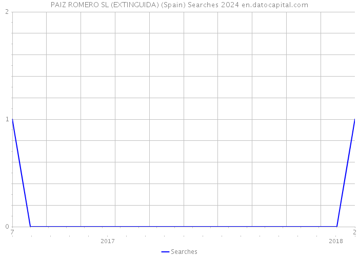 PAIZ ROMERO SL (EXTINGUIDA) (Spain) Searches 2024 