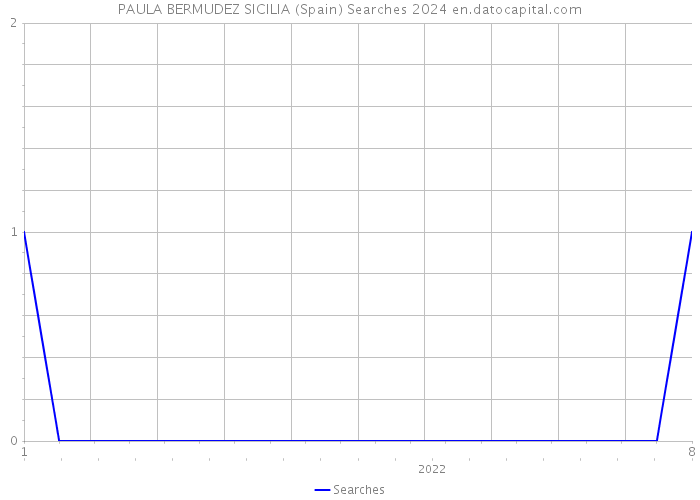 PAULA BERMUDEZ SICILIA (Spain) Searches 2024 