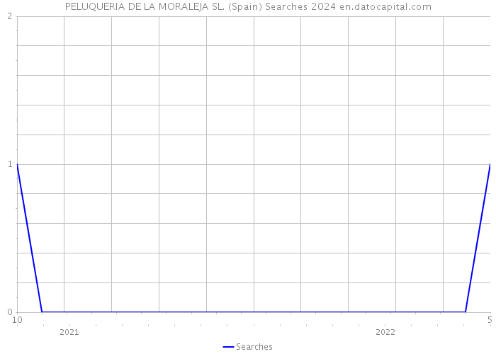 PELUQUERIA DE LA MORALEJA SL. (Spain) Searches 2024 