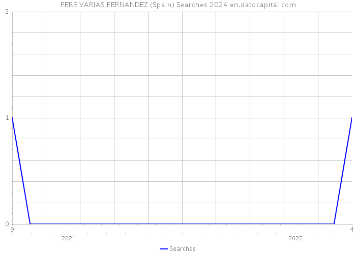 PERE VARIAS FERNANDEZ (Spain) Searches 2024 