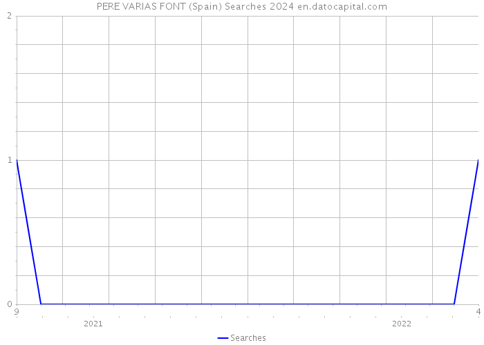 PERE VARIAS FONT (Spain) Searches 2024 
