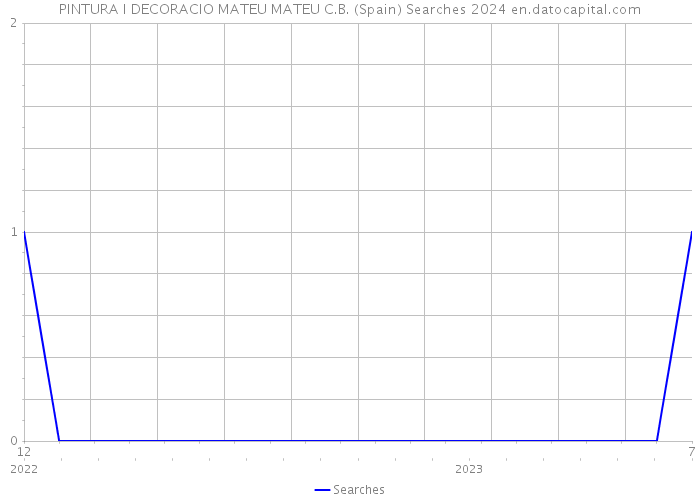 PINTURA I DECORACIO MATEU MATEU C.B. (Spain) Searches 2024 