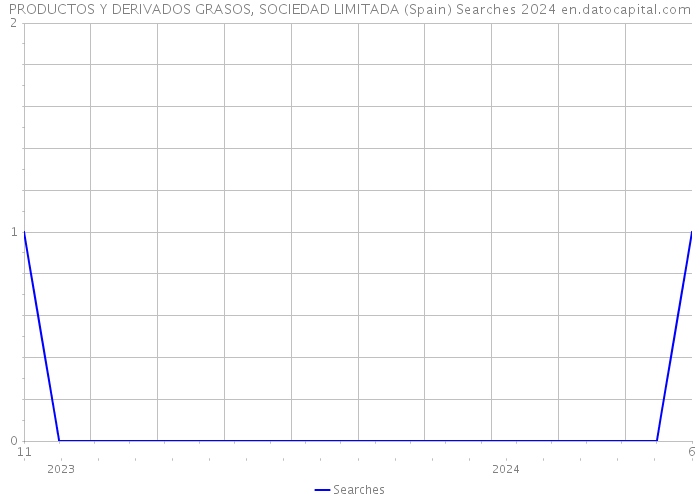 PRODUCTOS Y DERIVADOS GRASOS, SOCIEDAD LIMITADA (Spain) Searches 2024 