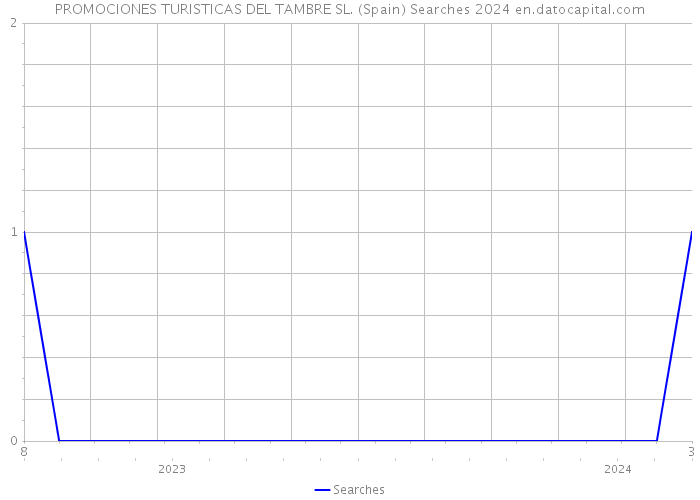 PROMOCIONES TURISTICAS DEL TAMBRE SL. (Spain) Searches 2024 
