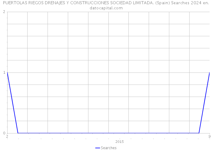 PUERTOLAS RIEGOS DRENAJES Y CONSTRUCCIONES SOCIEDAD LIMITADA. (Spain) Searches 2024 