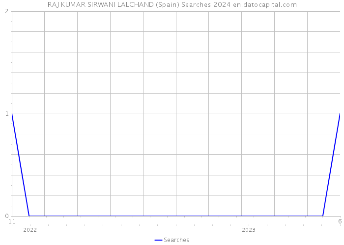 RAJ KUMAR SIRWANI LALCHAND (Spain) Searches 2024 
