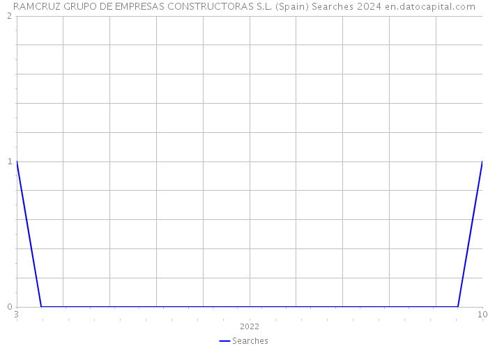 RAMCRUZ GRUPO DE EMPRESAS CONSTRUCTORAS S.L. (Spain) Searches 2024 