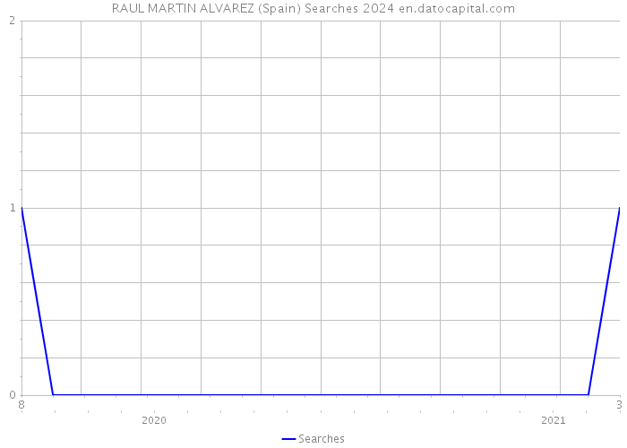 RAUL MARTIN ALVAREZ (Spain) Searches 2024 