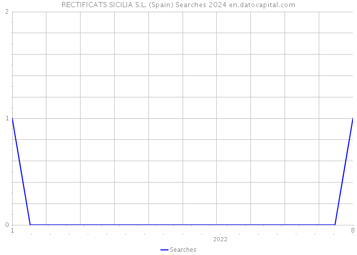 RECTIFICATS SICILIA S.L. (Spain) Searches 2024 