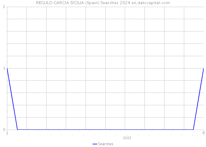 REGULO GARCIA SICILIA (Spain) Searches 2024 