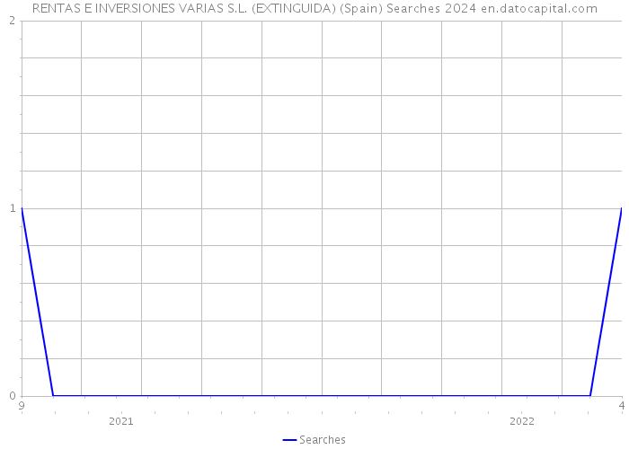 RENTAS E INVERSIONES VARIAS S.L. (EXTINGUIDA) (Spain) Searches 2024 