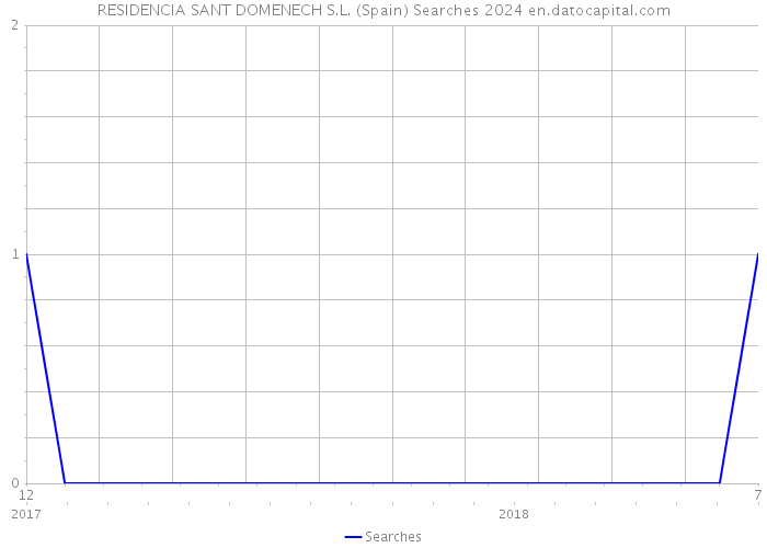 RESIDENCIA SANT DOMENECH S.L. (Spain) Searches 2024 