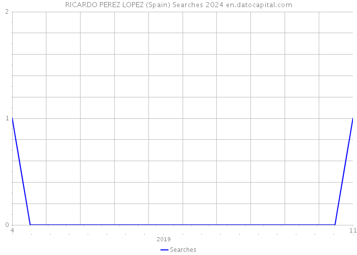RICARDO PEREZ LOPEZ (Spain) Searches 2024 