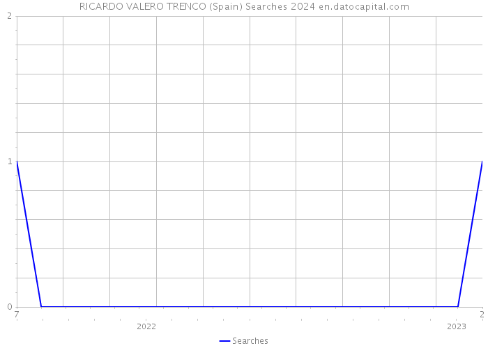 RICARDO VALERO TRENCO (Spain) Searches 2024 