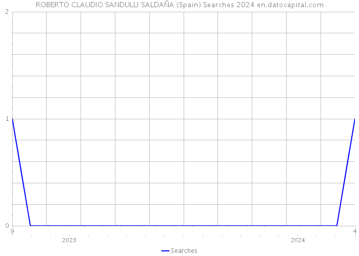 ROBERTO CLAUDIO SANDULLI SALDAÑA (Spain) Searches 2024 