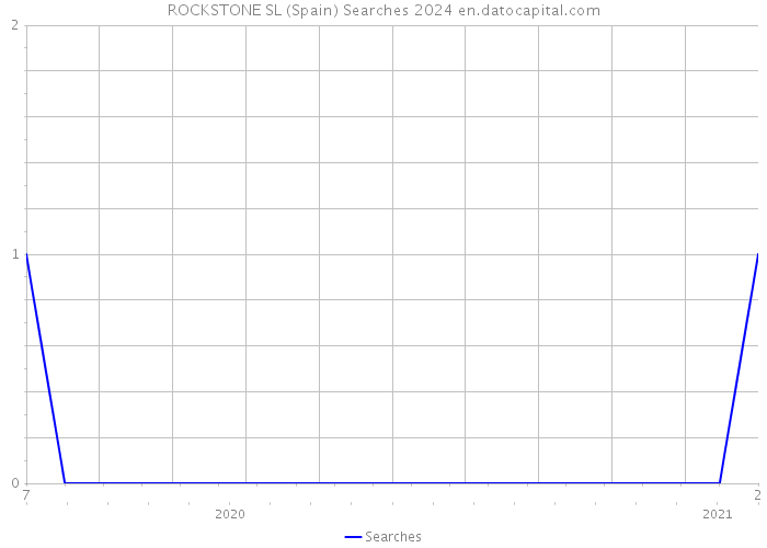 ROCKSTONE SL (Spain) Searches 2024 
