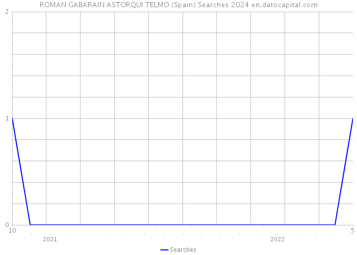 ROMAN GABARAIN ASTORQUI TELMO (Spain) Searches 2024 