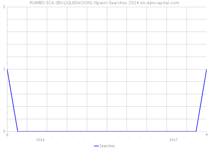 RUMBO SCA (EN LIQUIDACION) (Spain) Searches 2024 